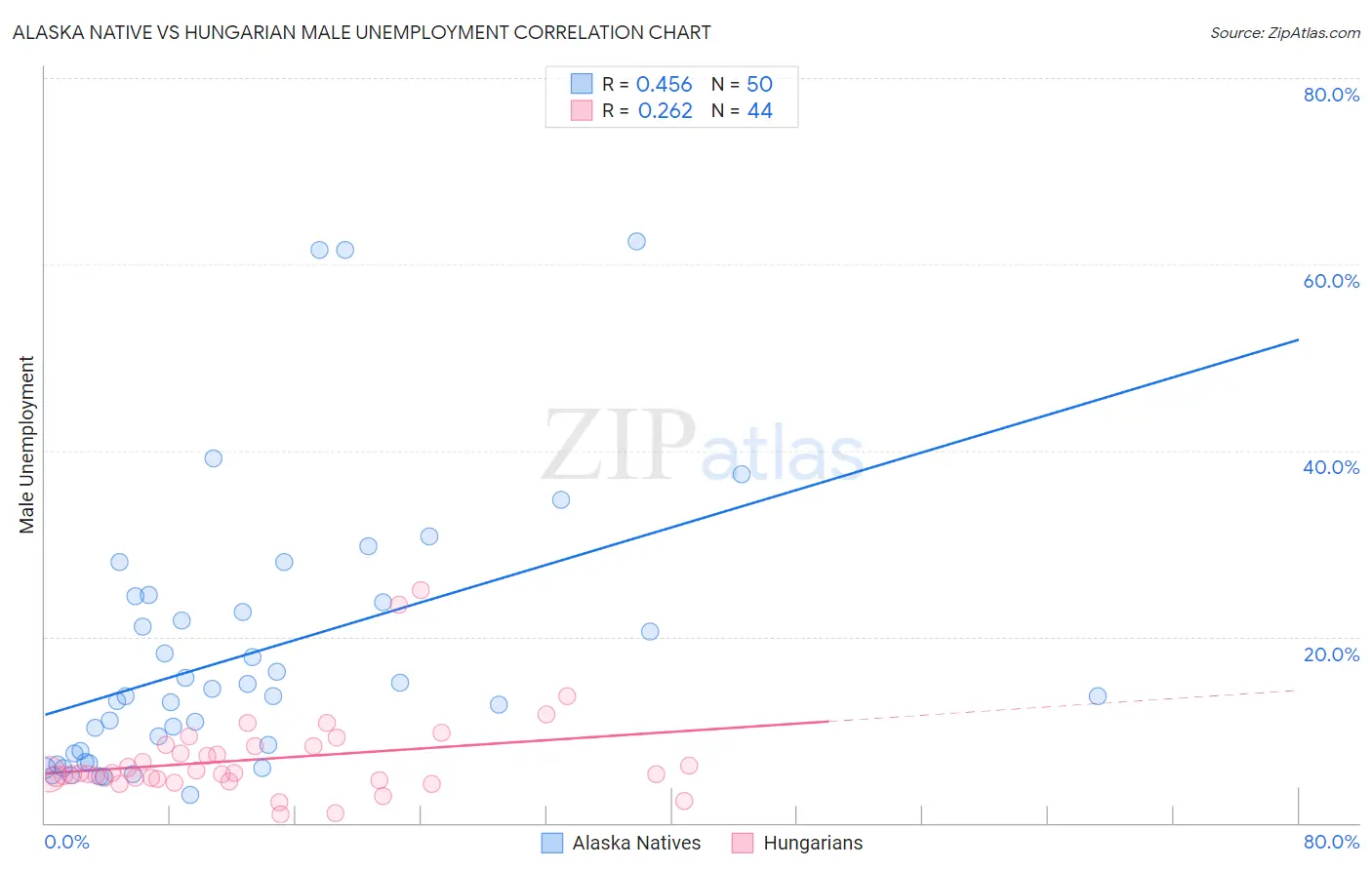 Alaska Native vs Hungarian Male Unemployment