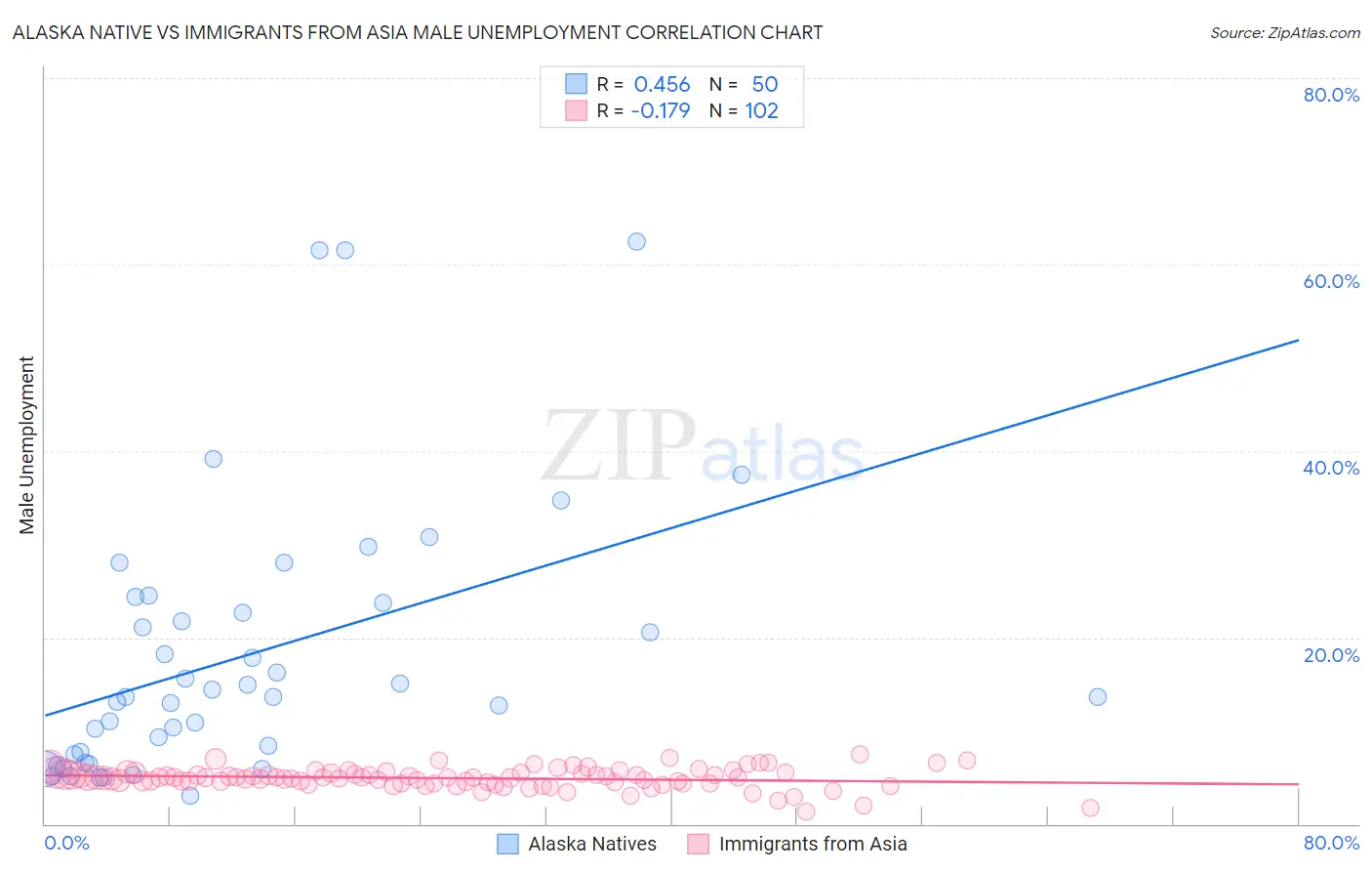 Alaska Native vs Immigrants from Asia Male Unemployment