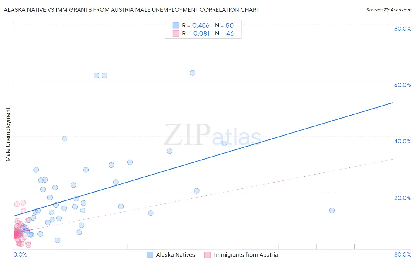 Alaska Native vs Immigrants from Austria Male Unemployment