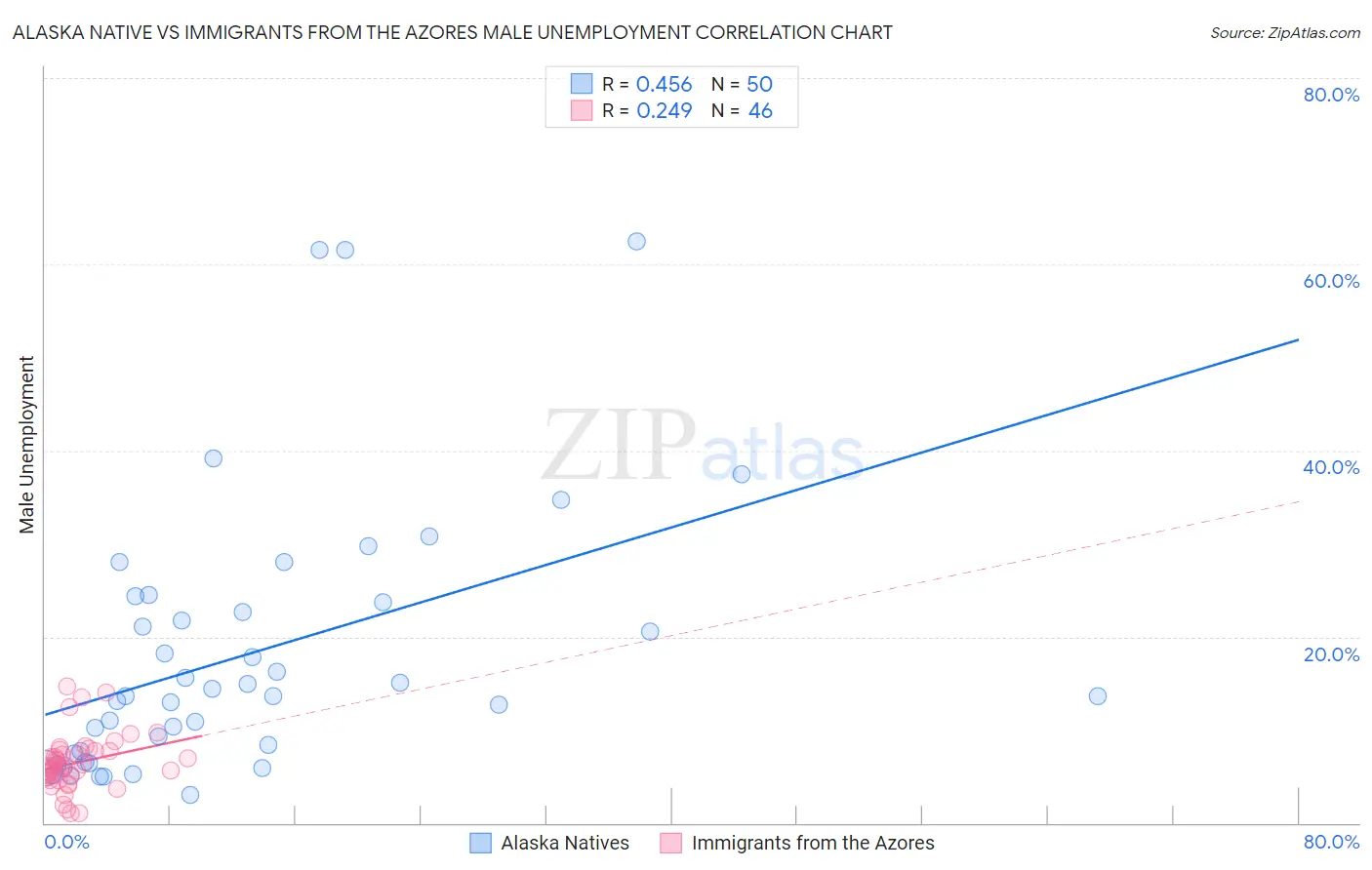 Alaska Native vs Immigrants from the Azores Male Unemployment