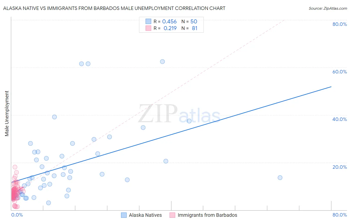 Alaska Native vs Immigrants from Barbados Male Unemployment