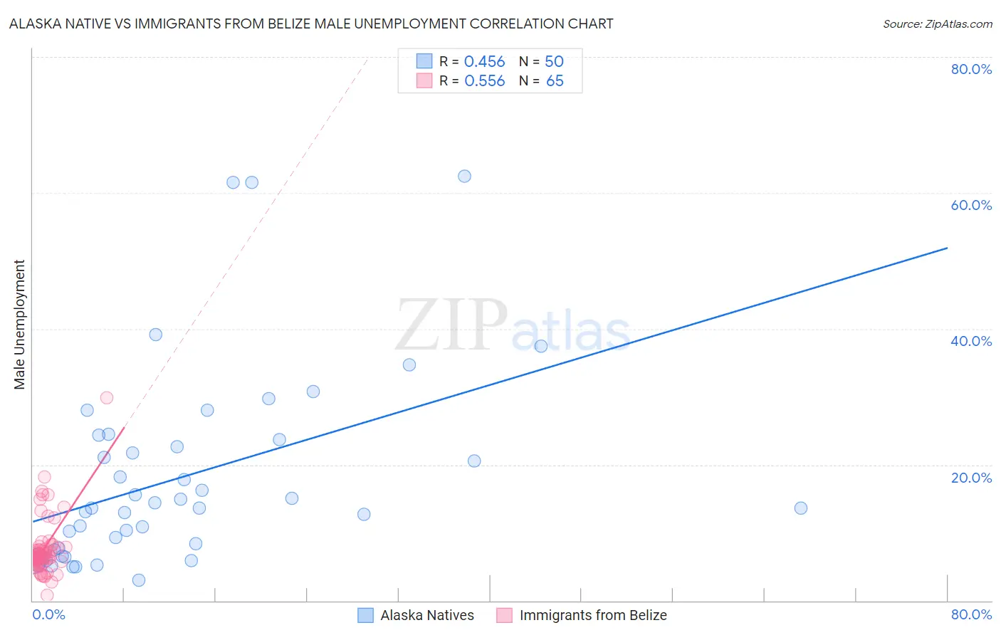 Alaska Native vs Immigrants from Belize Male Unemployment