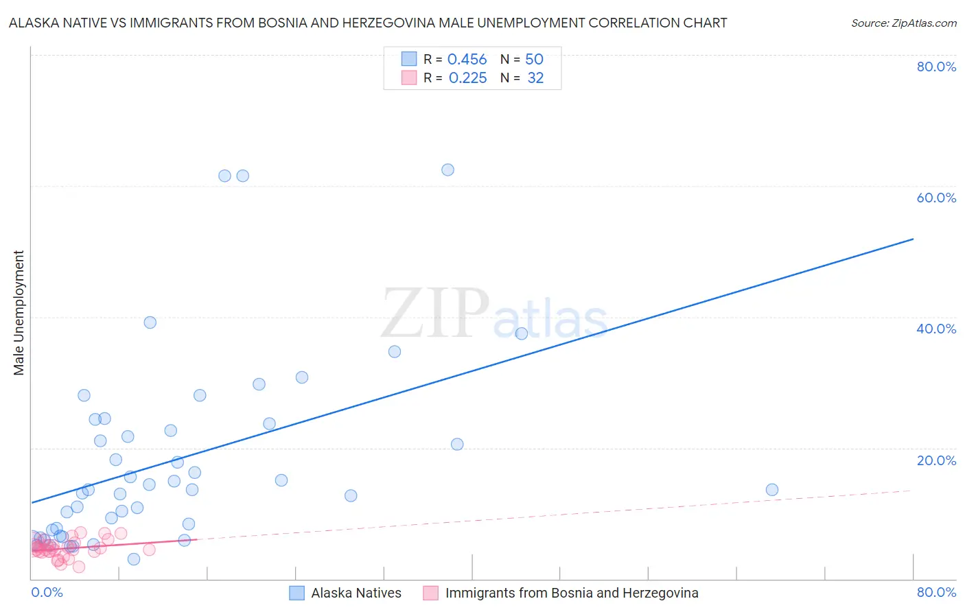 Alaska Native vs Immigrants from Bosnia and Herzegovina Male Unemployment