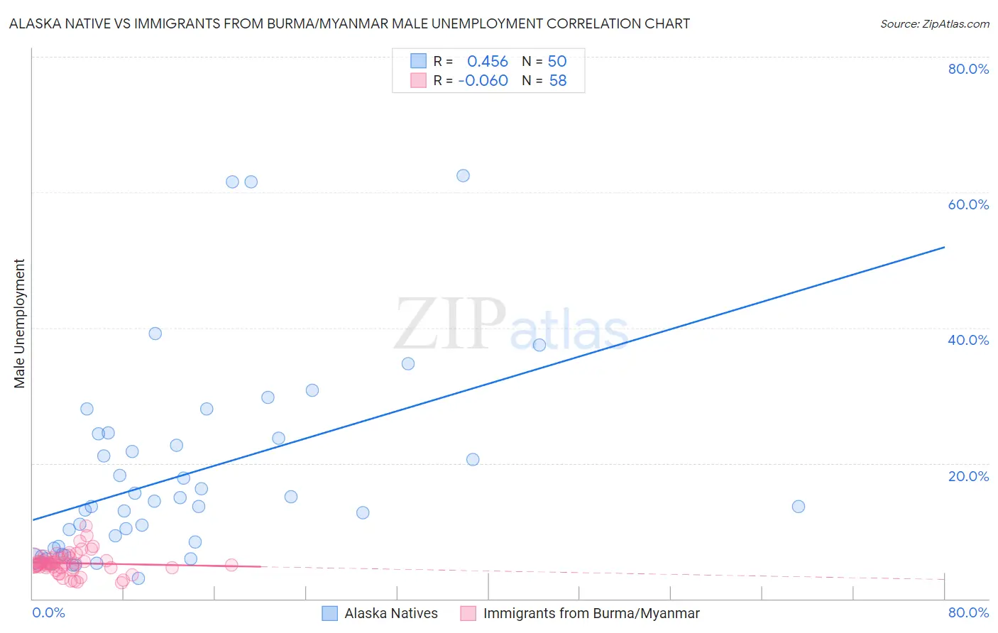 Alaska Native vs Immigrants from Burma/Myanmar Male Unemployment