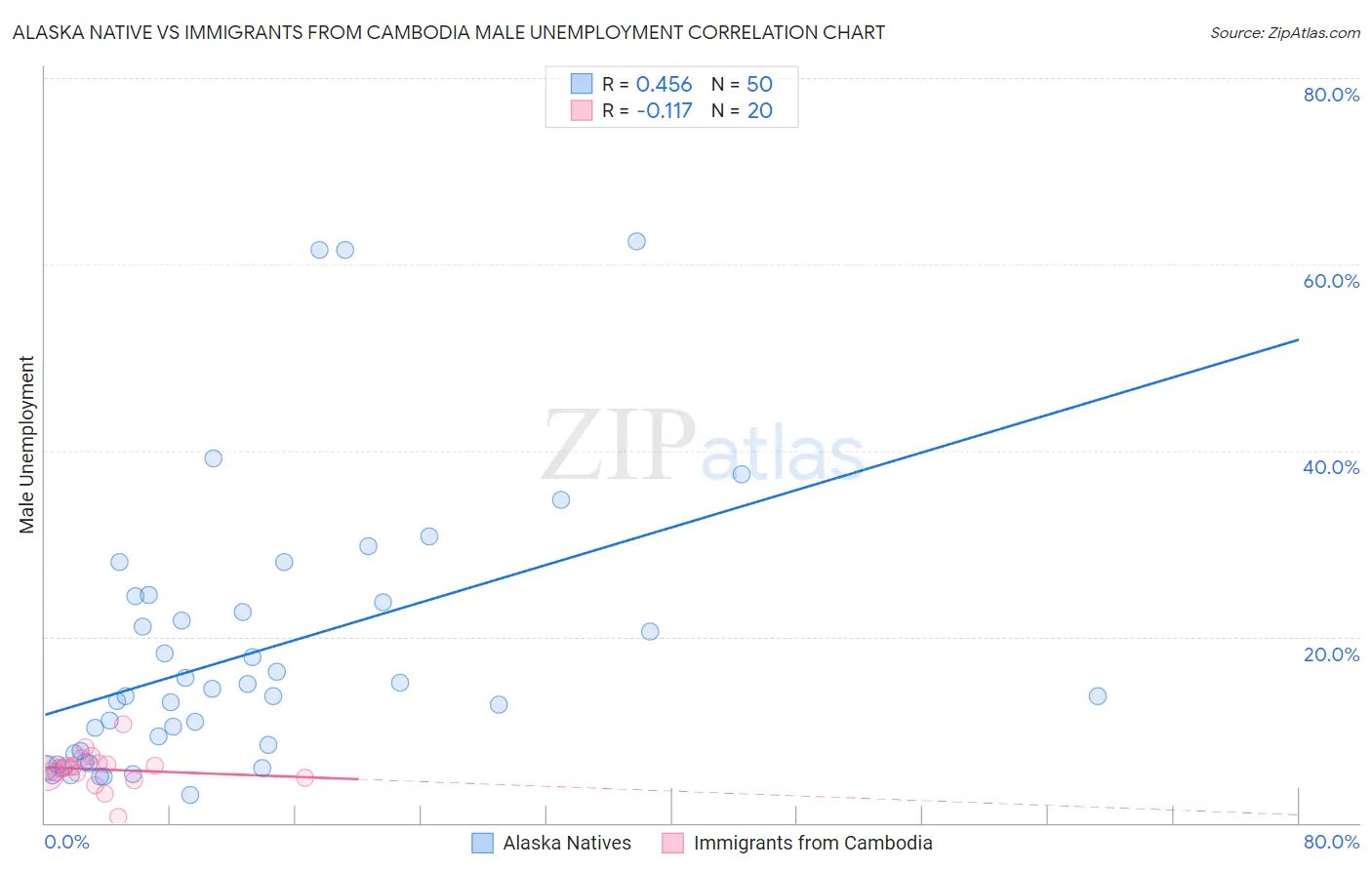 Alaska Native vs Immigrants from Cambodia Male Unemployment