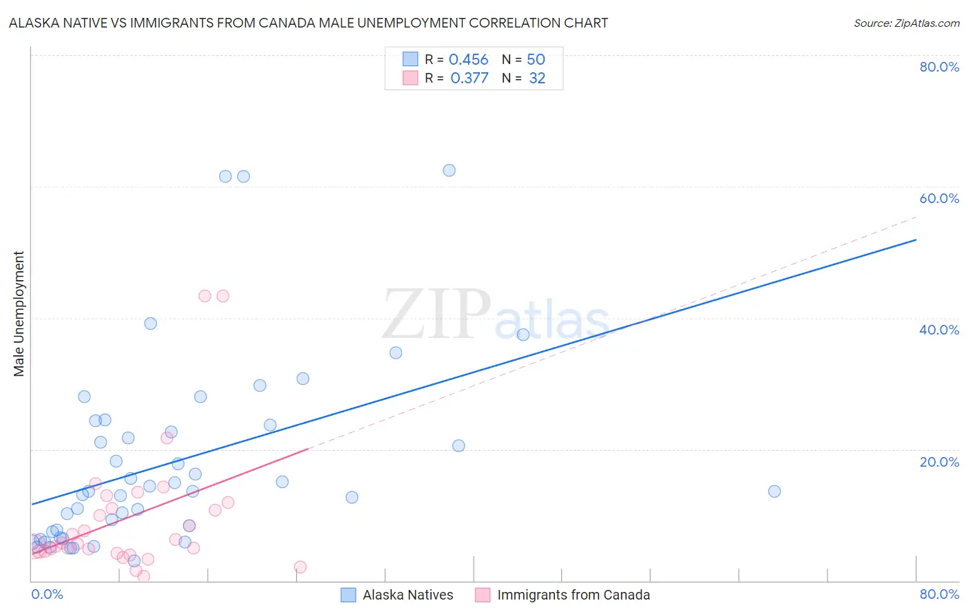 Alaska Native vs Immigrants from Canada Male Unemployment