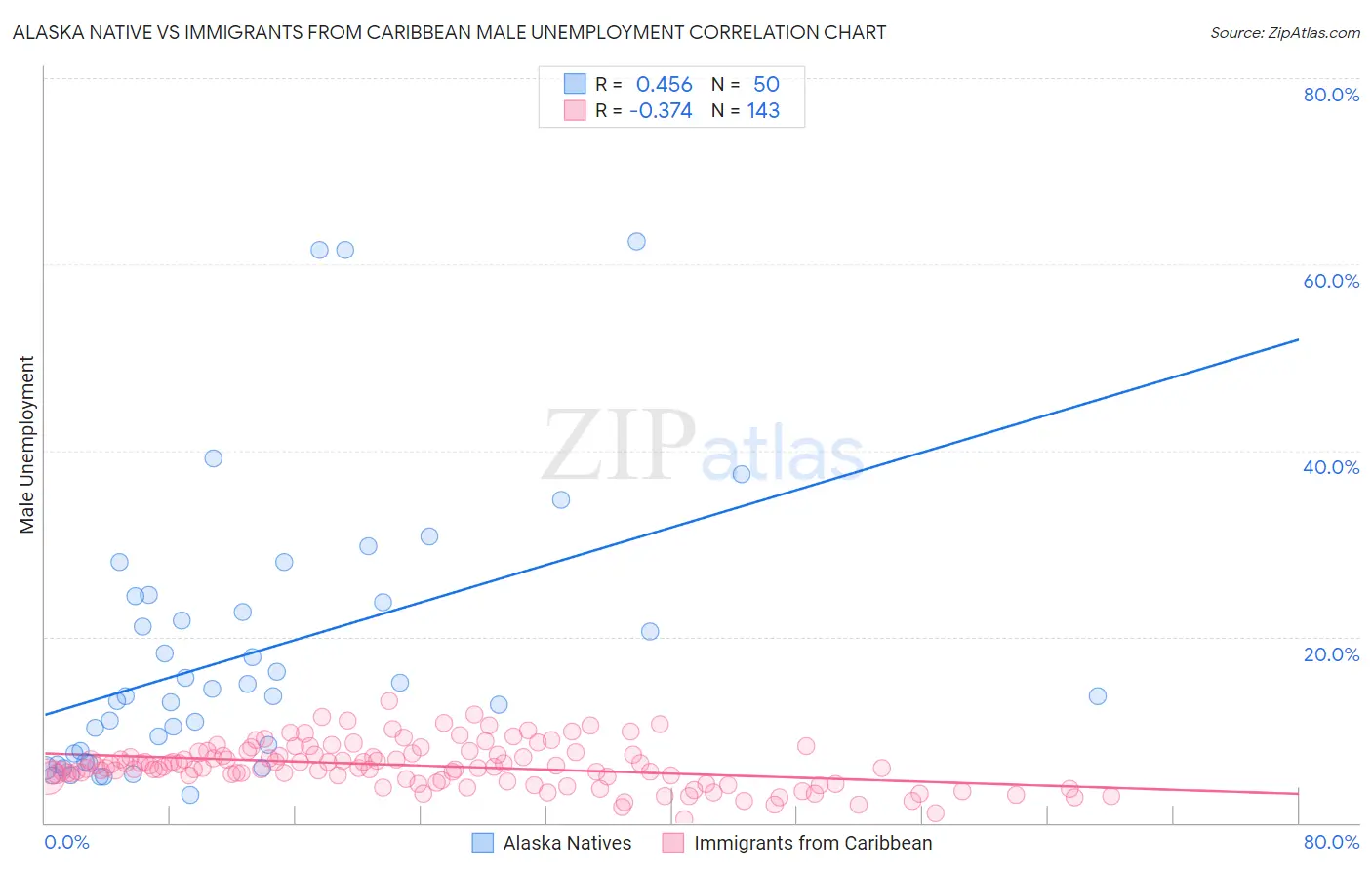 Alaska Native vs Immigrants from Caribbean Male Unemployment
