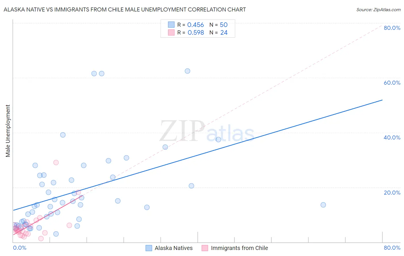 Alaska Native vs Immigrants from Chile Male Unemployment
