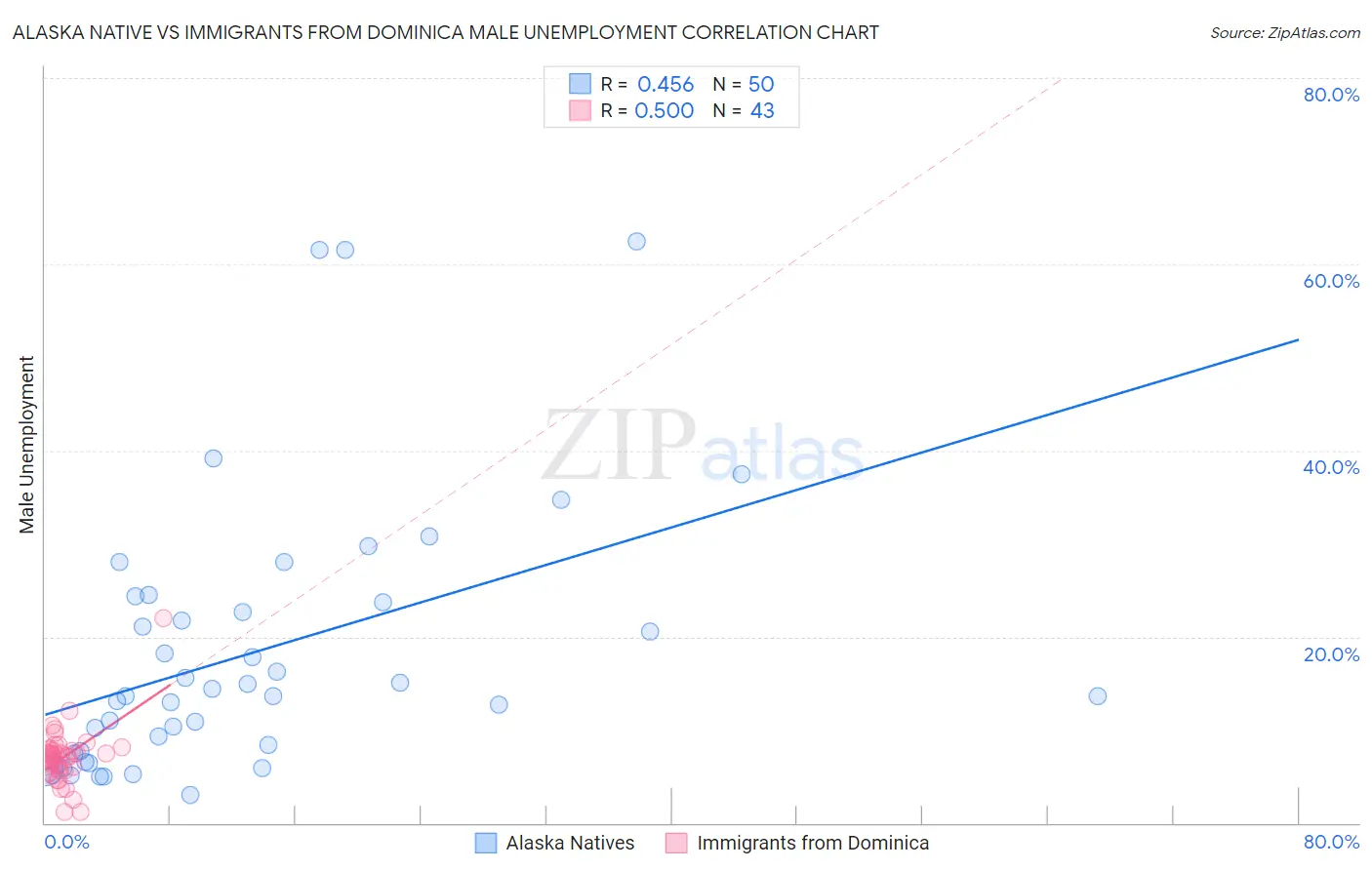 Alaska Native vs Immigrants from Dominica Male Unemployment