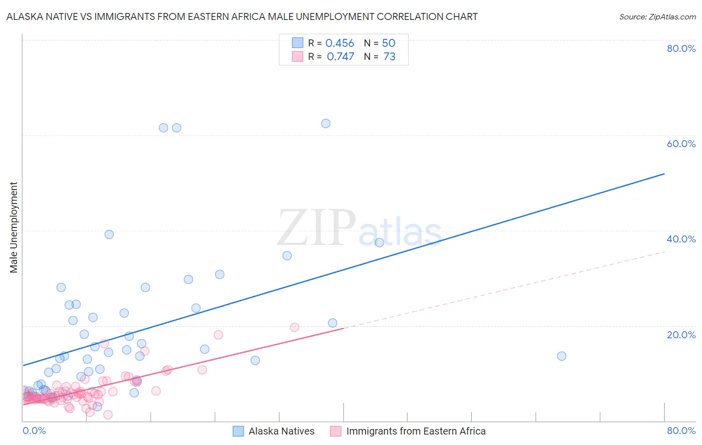 Alaska Native vs Immigrants from Eastern Africa Male Unemployment