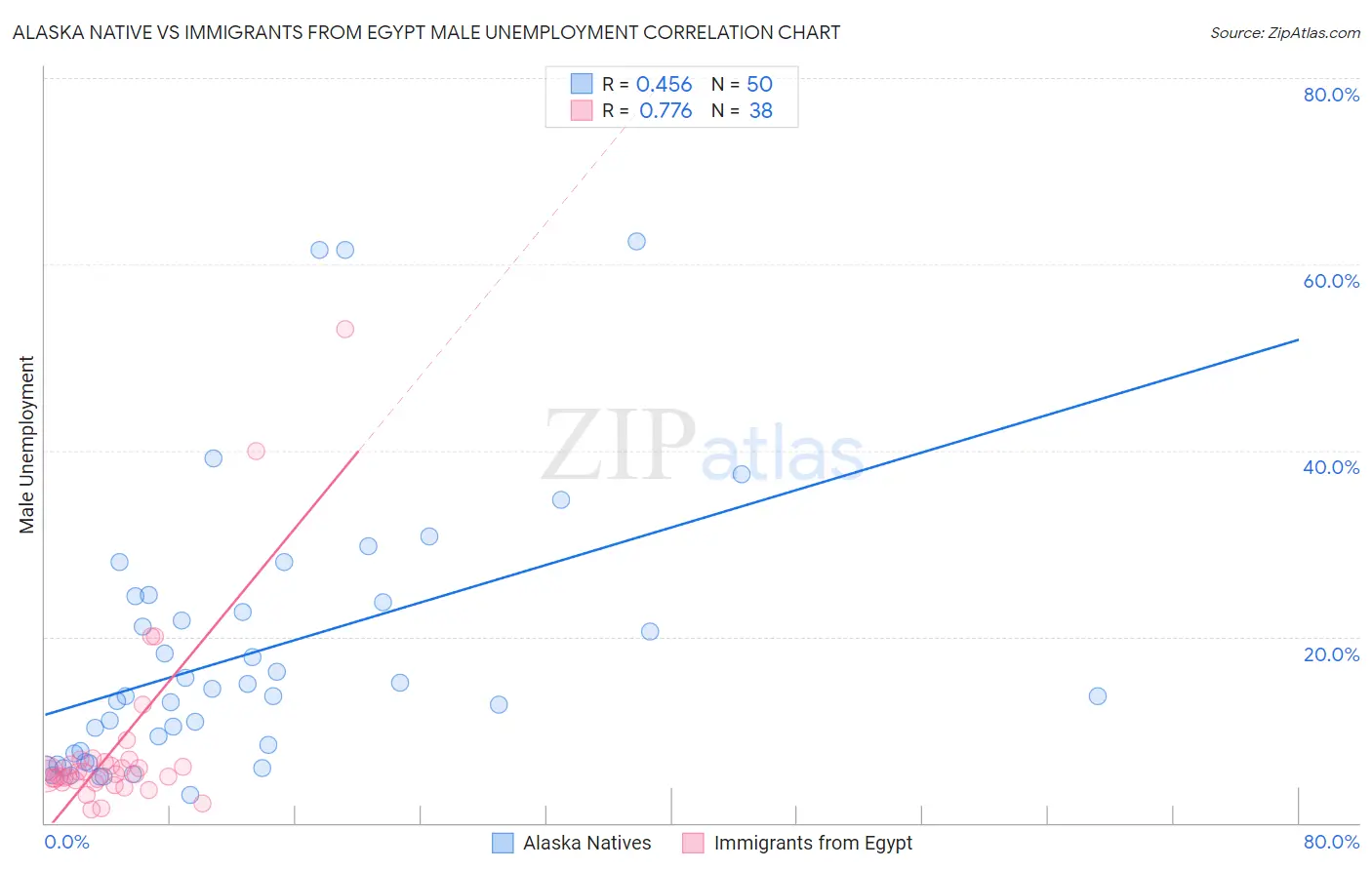 Alaska Native vs Immigrants from Egypt Male Unemployment