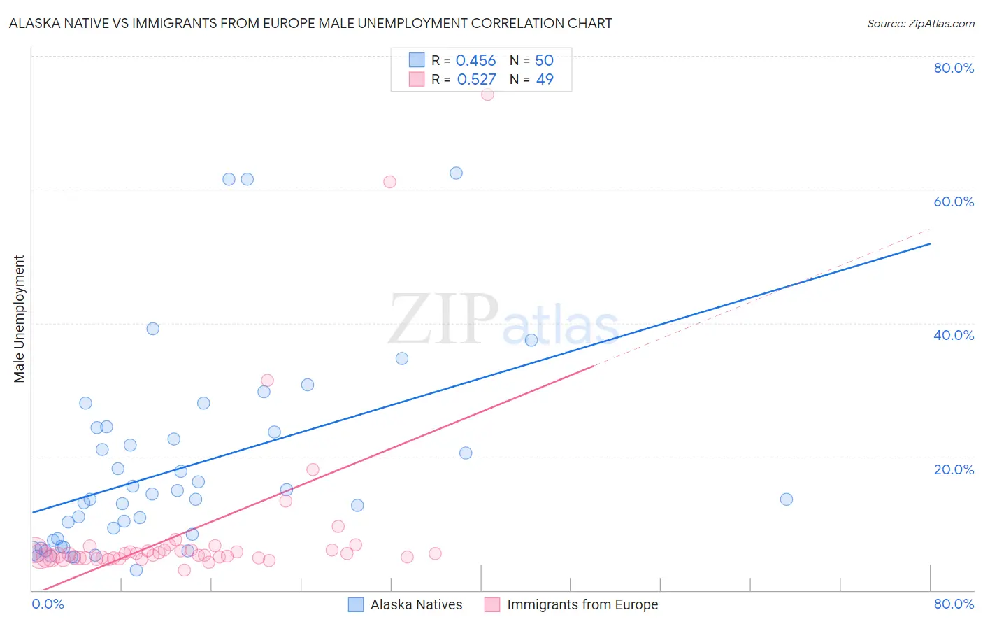Alaska Native vs Immigrants from Europe Male Unemployment