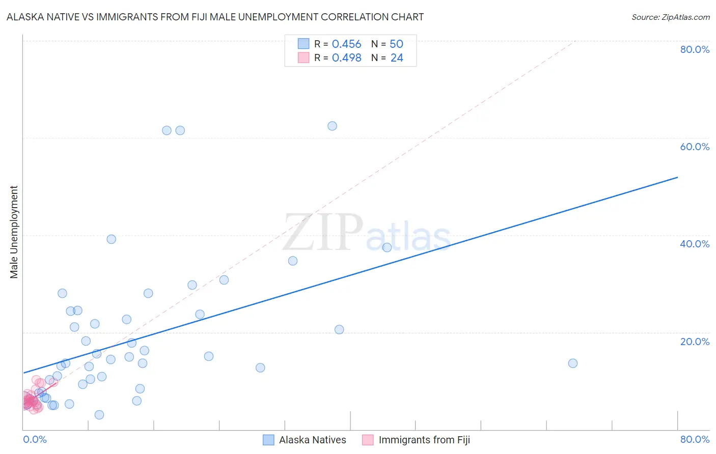 Alaska Native vs Immigrants from Fiji Male Unemployment