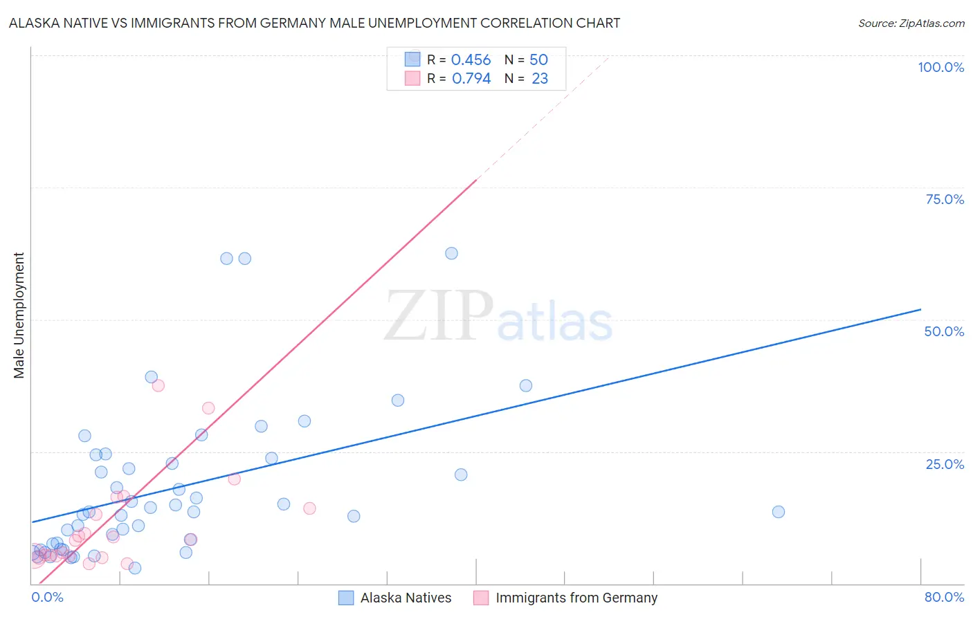Alaska Native vs Immigrants from Germany Male Unemployment