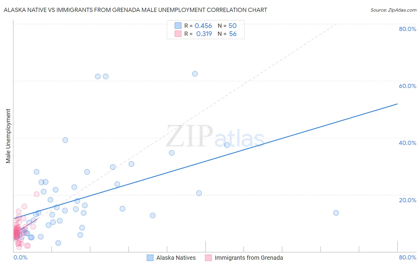 Alaska Native vs Immigrants from Grenada Male Unemployment