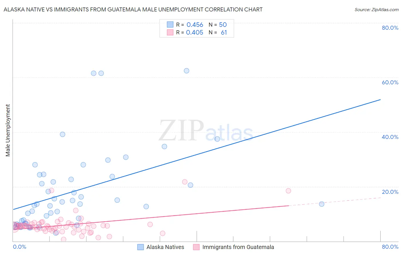 Alaska Native vs Immigrants from Guatemala Male Unemployment