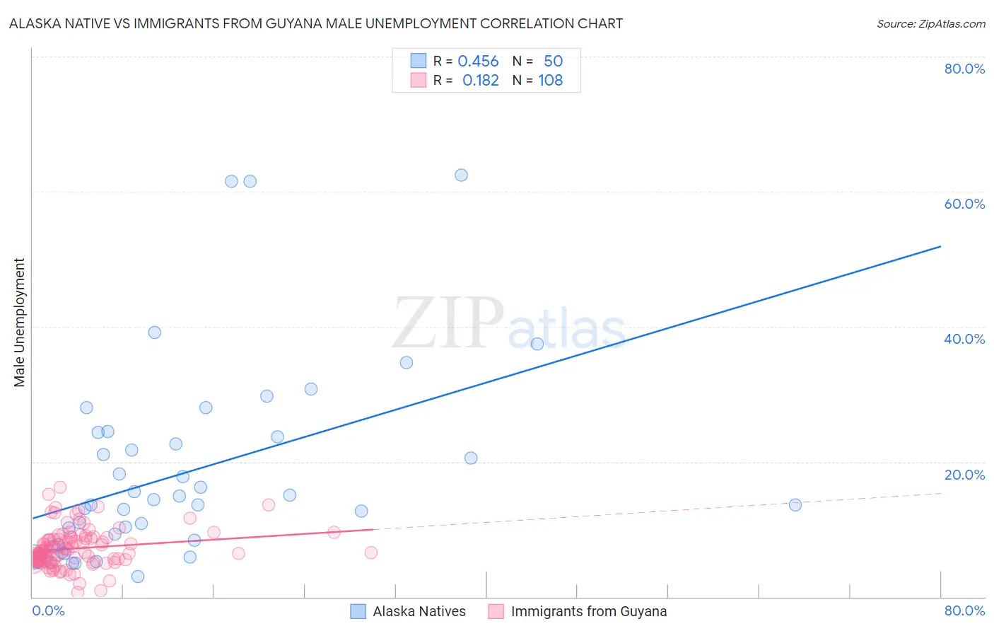 Alaska Native vs Immigrants from Guyana Male Unemployment