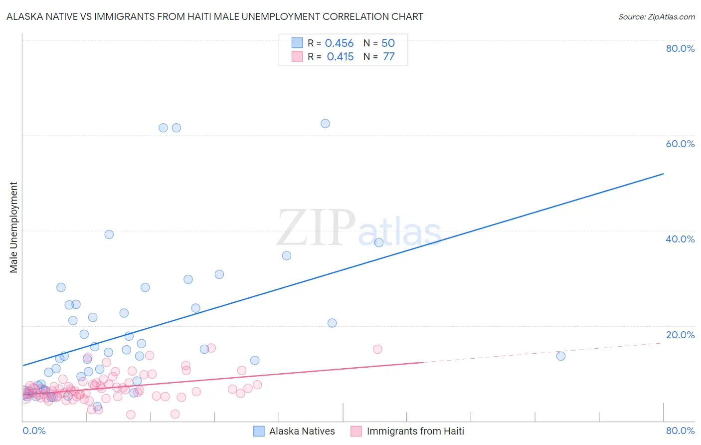 Alaska Native vs Immigrants from Haiti Male Unemployment
