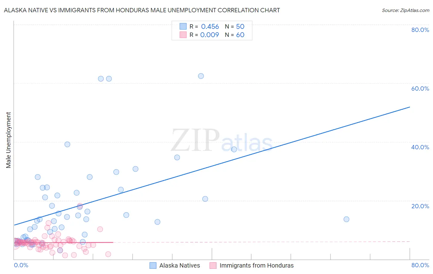 Alaska Native vs Immigrants from Honduras Male Unemployment