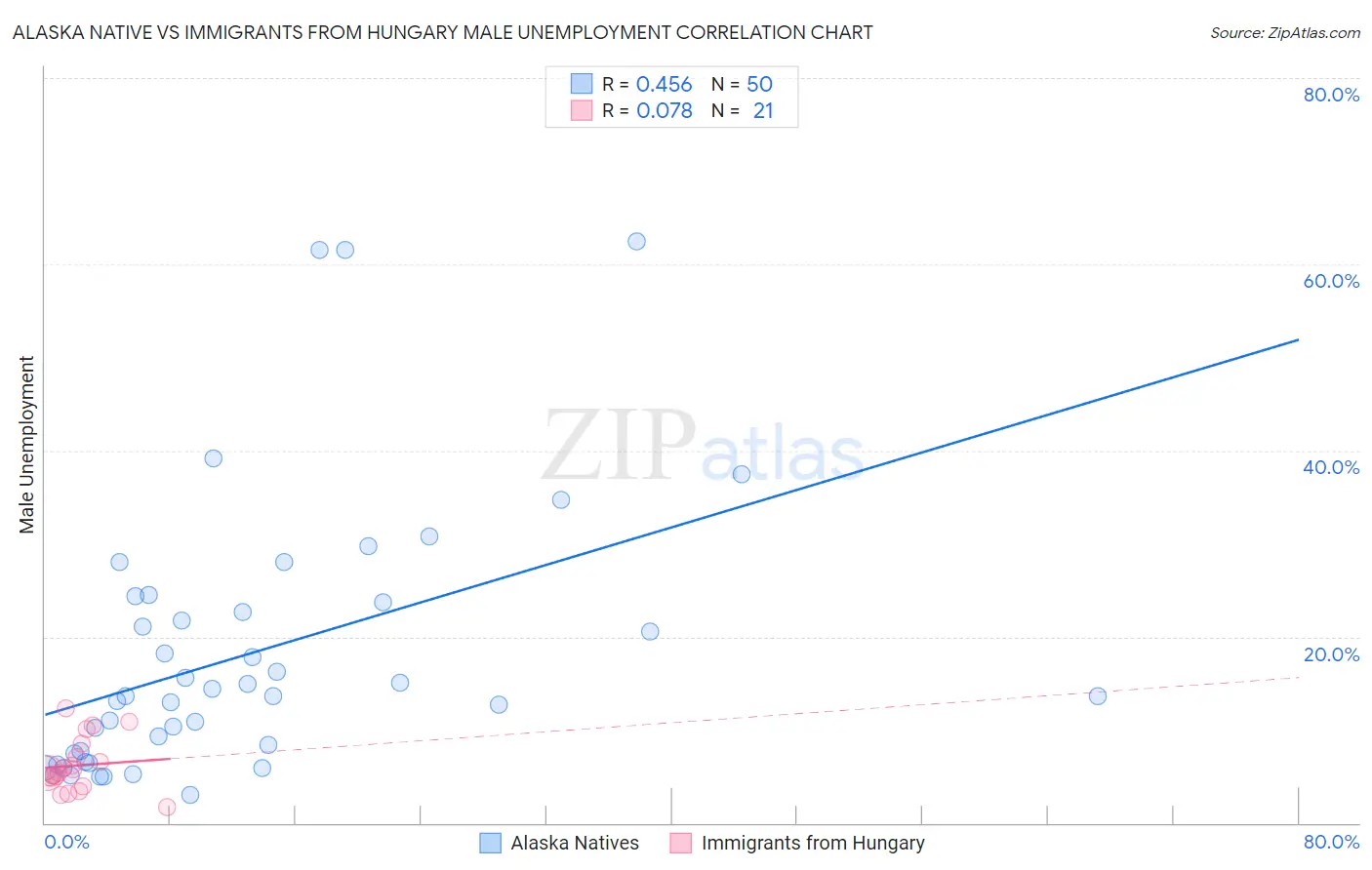 Alaska Native vs Immigrants from Hungary Male Unemployment
