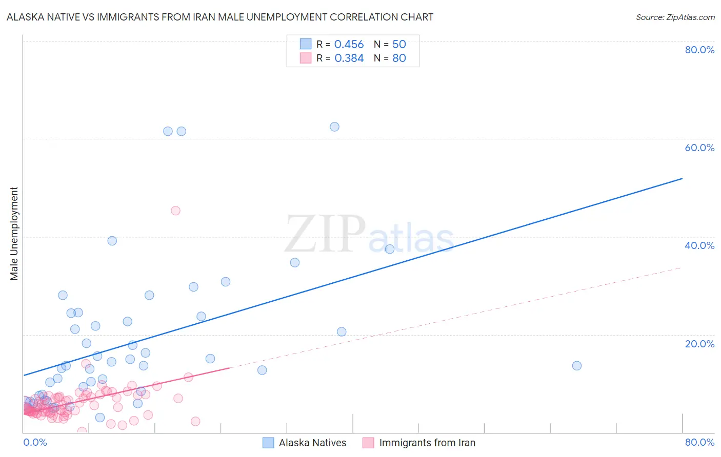 Alaska Native vs Immigrants from Iran Male Unemployment