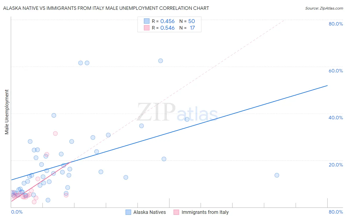 Alaska Native vs Immigrants from Italy Male Unemployment