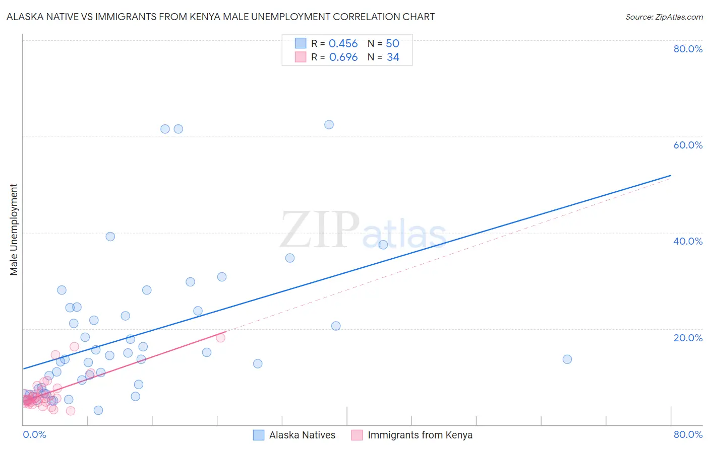 Alaska Native vs Immigrants from Kenya Male Unemployment