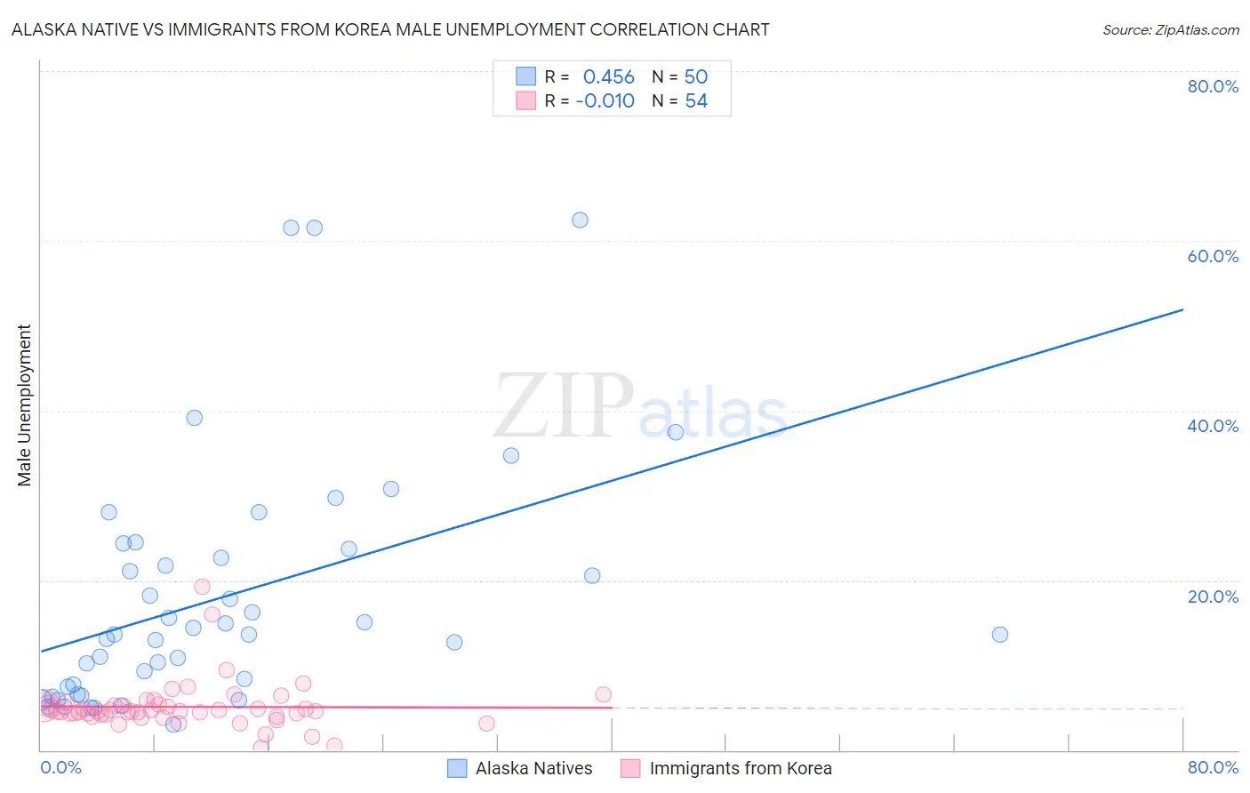 Alaska Native vs Immigrants from Korea Male Unemployment