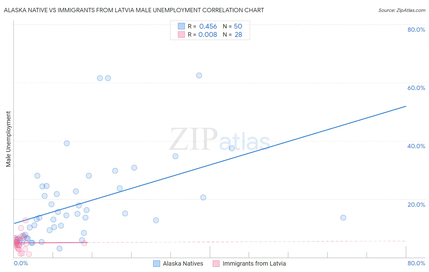 Alaska Native vs Immigrants from Latvia Male Unemployment
