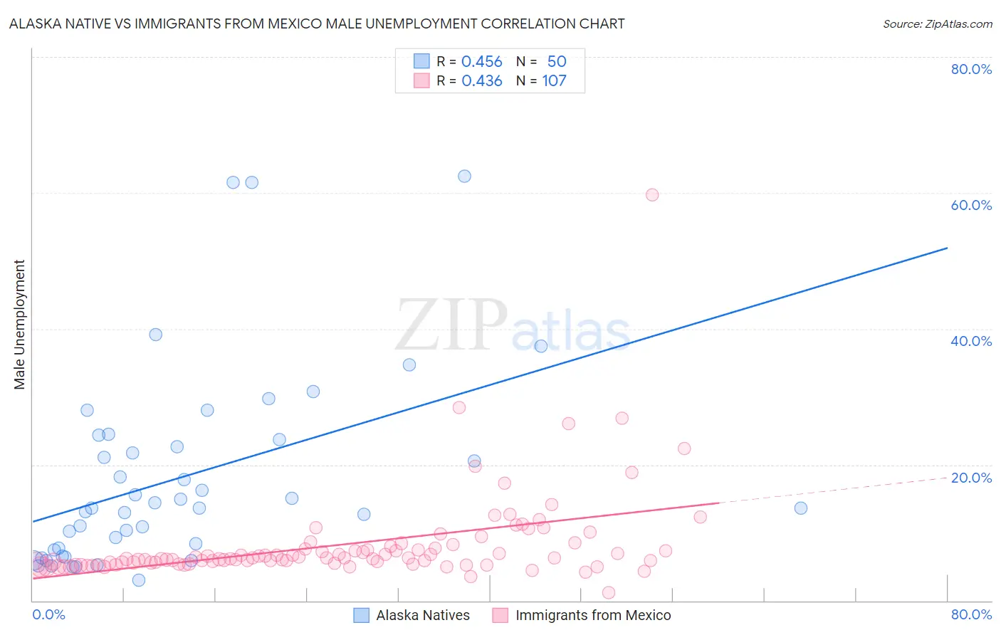 Alaska Native vs Immigrants from Mexico Male Unemployment