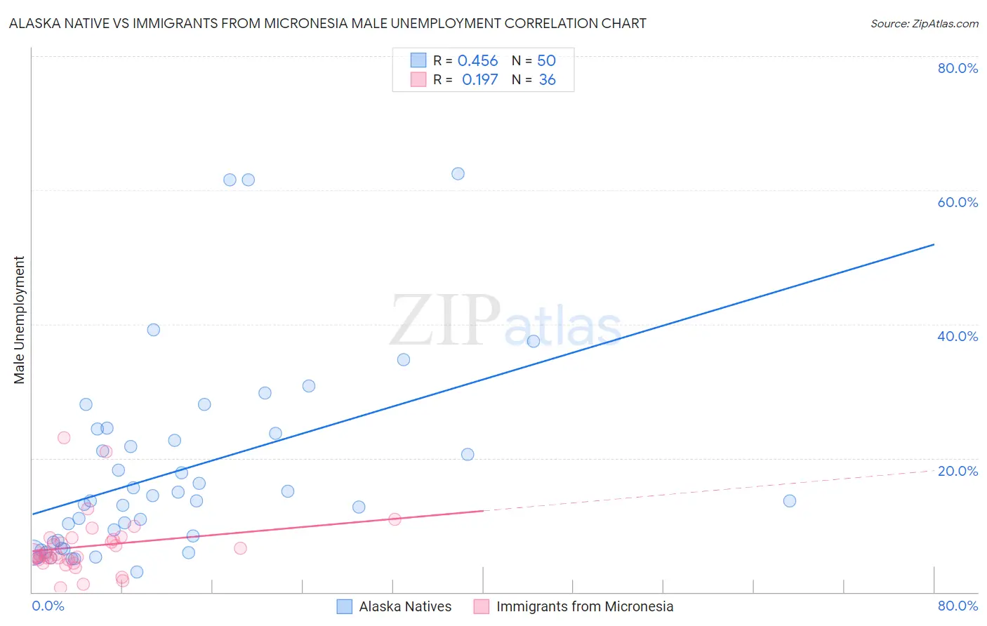 Alaska Native vs Immigrants from Micronesia Male Unemployment