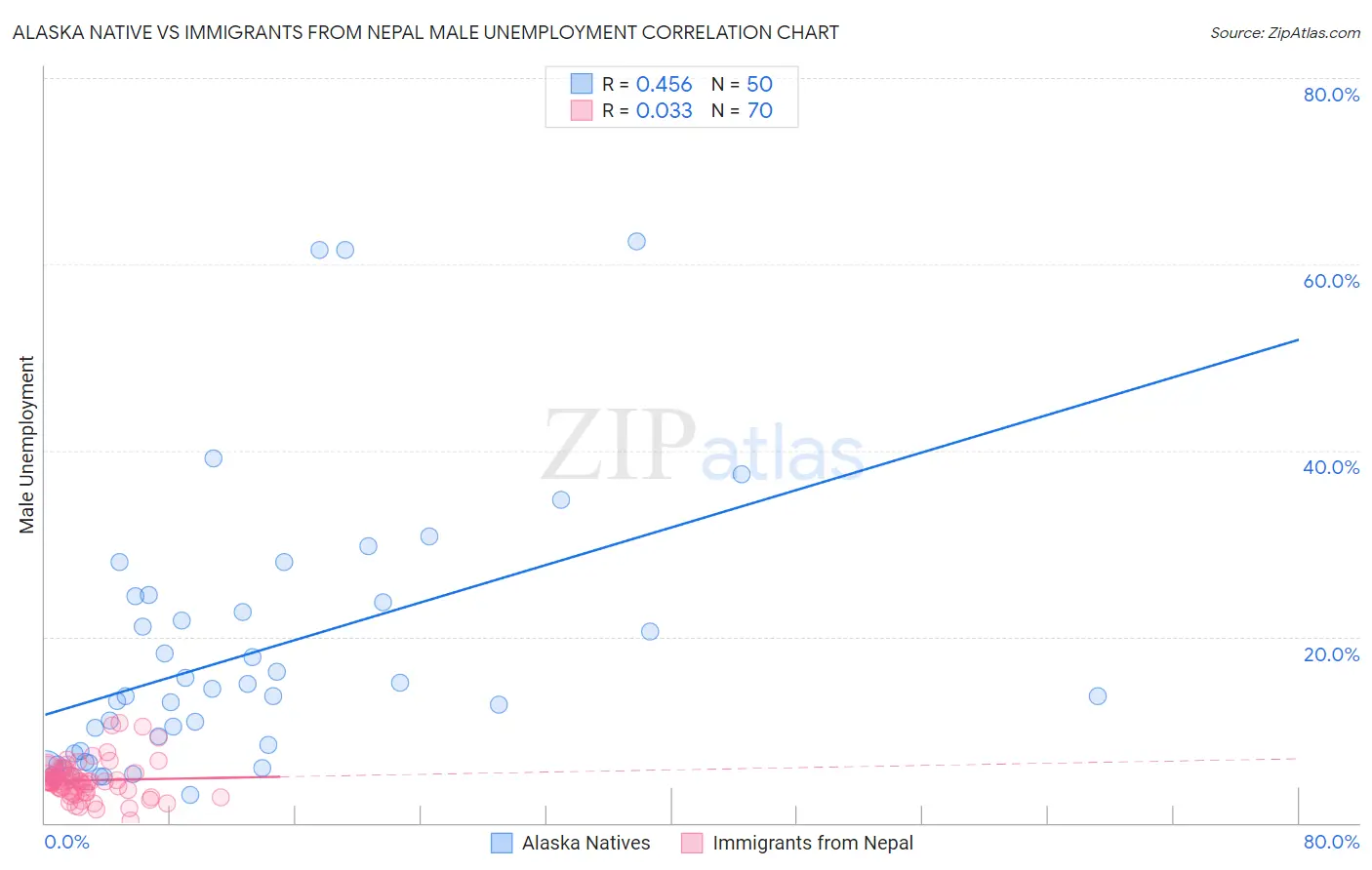 Alaska Native vs Immigrants from Nepal Male Unemployment