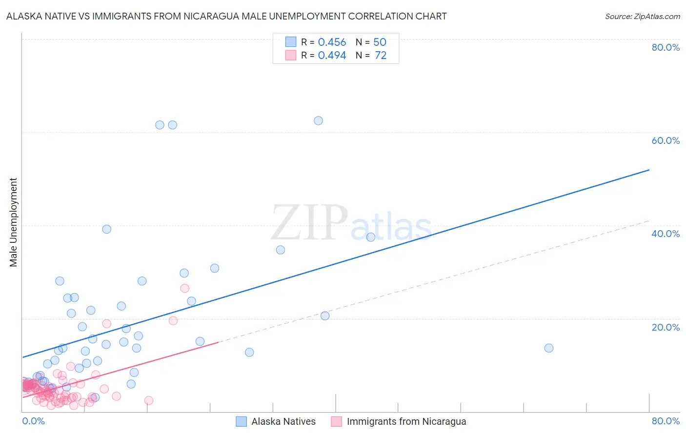 Alaska Native vs Immigrants from Nicaragua Male Unemployment