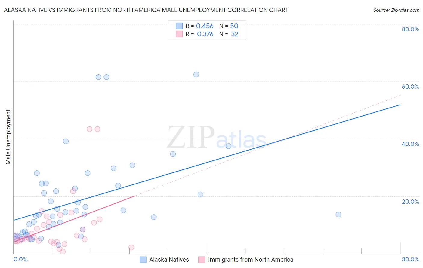 Alaska Native vs Immigrants from North America Male Unemployment