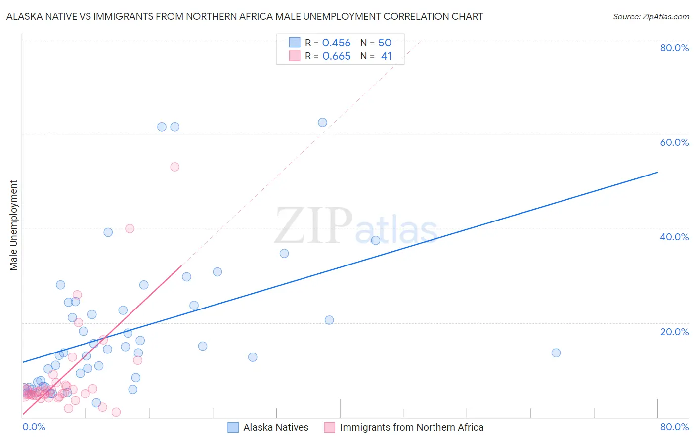 Alaska Native vs Immigrants from Northern Africa Male Unemployment