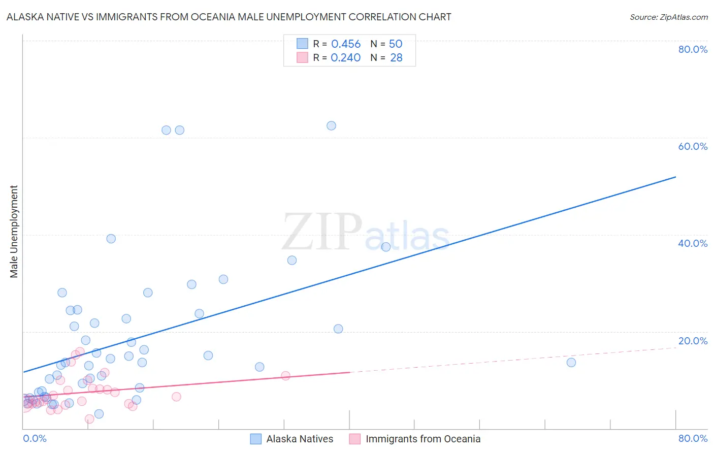 Alaska Native vs Immigrants from Oceania Male Unemployment