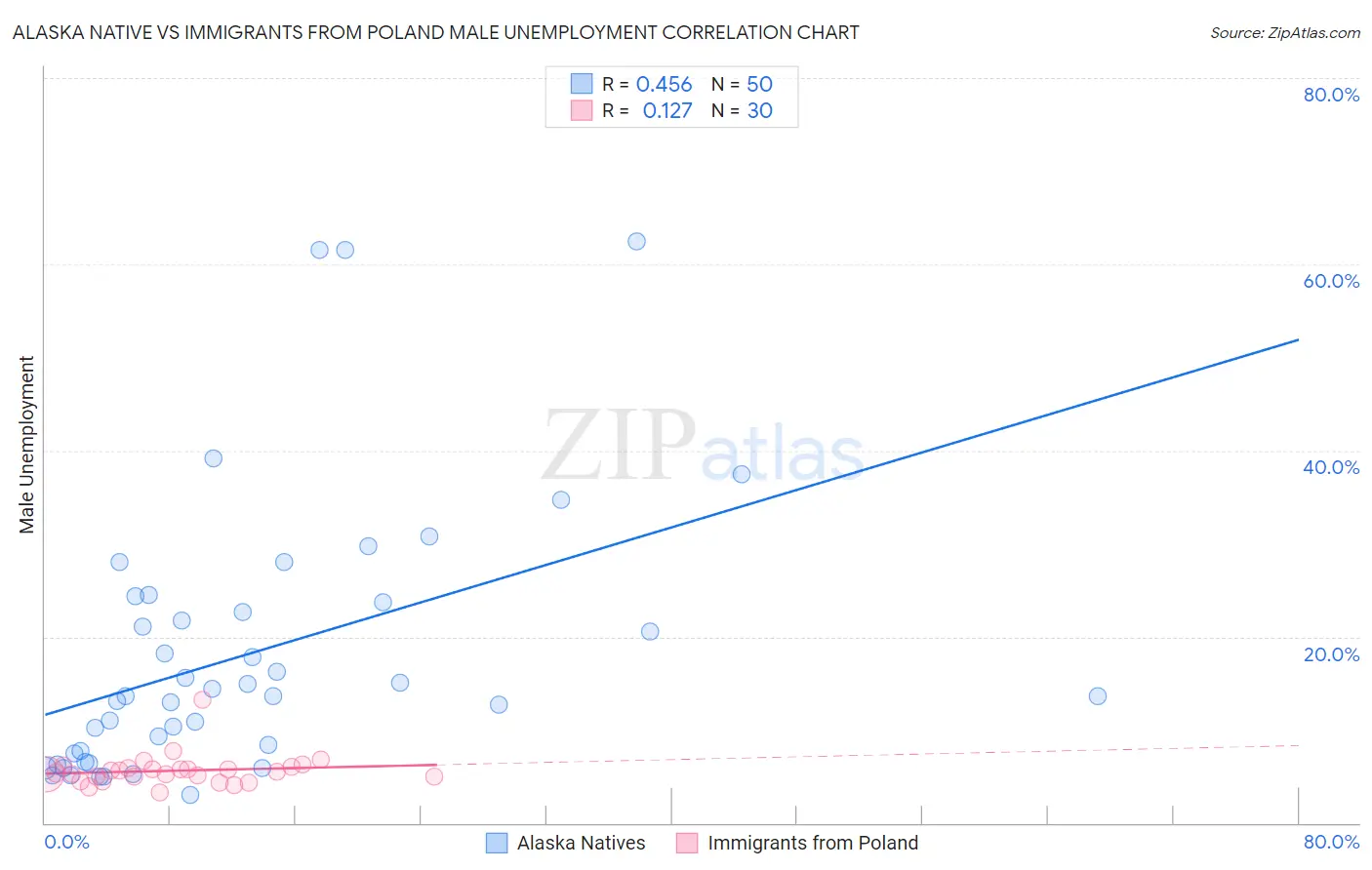 Alaska Native vs Immigrants from Poland Male Unemployment