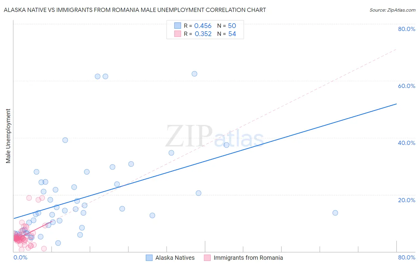 Alaska Native vs Immigrants from Romania Male Unemployment