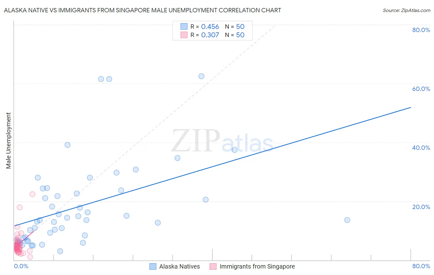 Alaska Native vs Immigrants from Singapore Male Unemployment