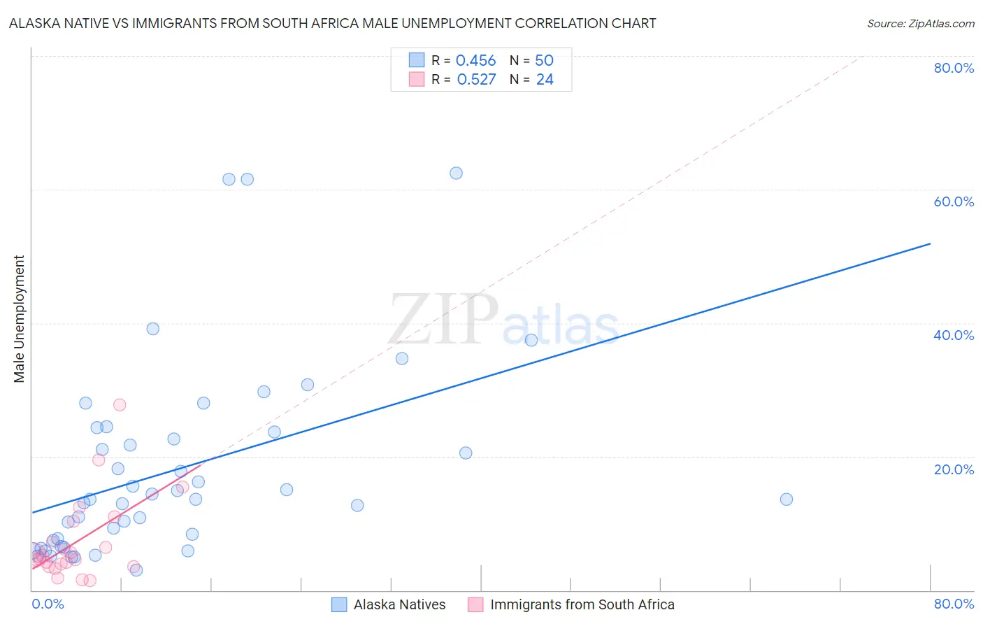 Alaska Native vs Immigrants from South Africa Male Unemployment