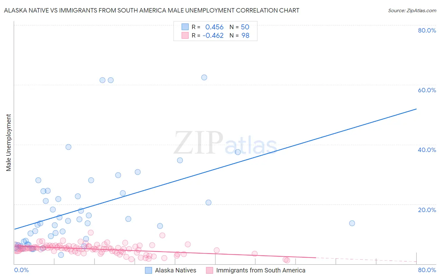 Alaska Native vs Immigrants from South America Male Unemployment
