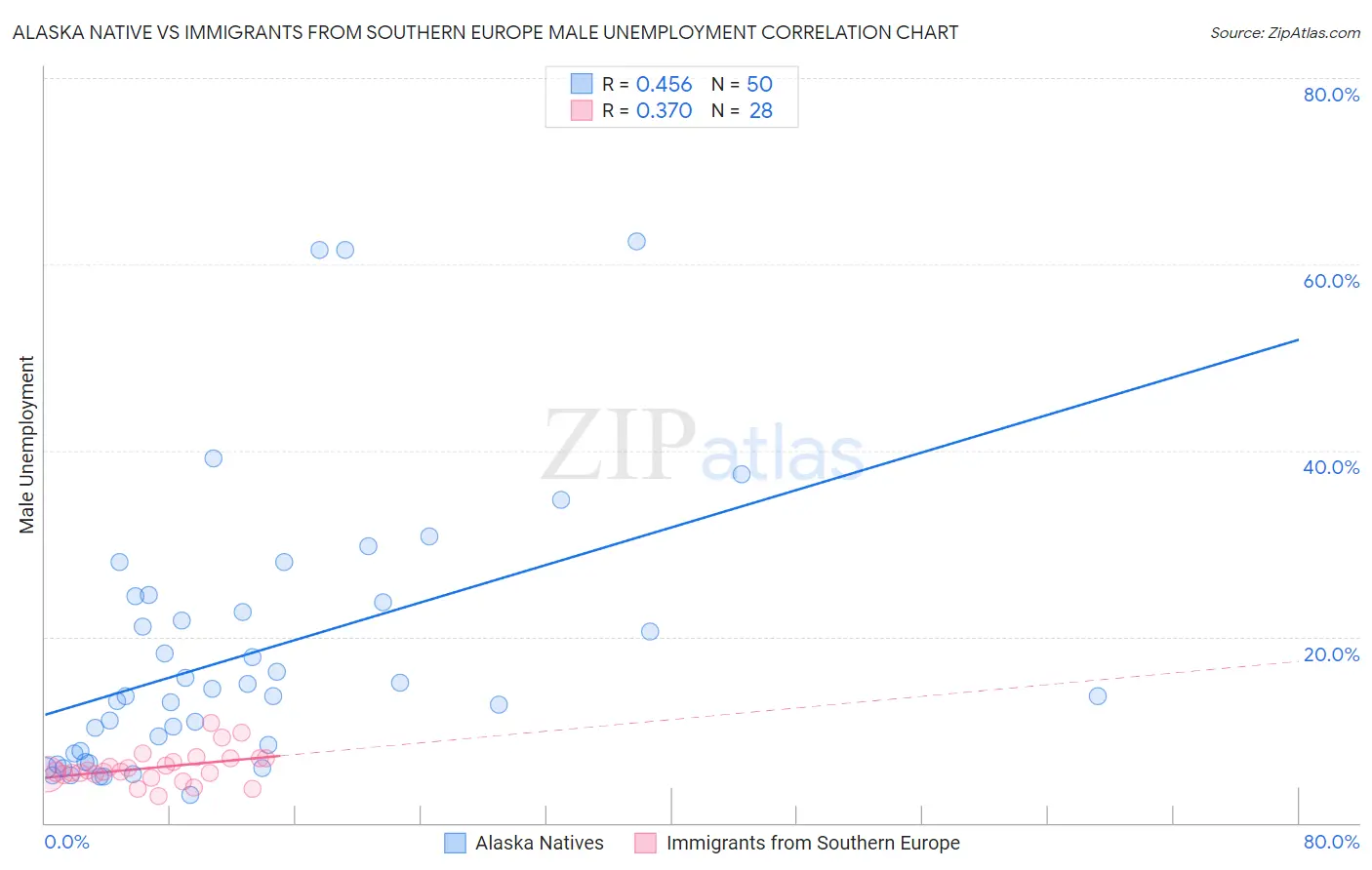 Alaska Native vs Immigrants from Southern Europe Male Unemployment