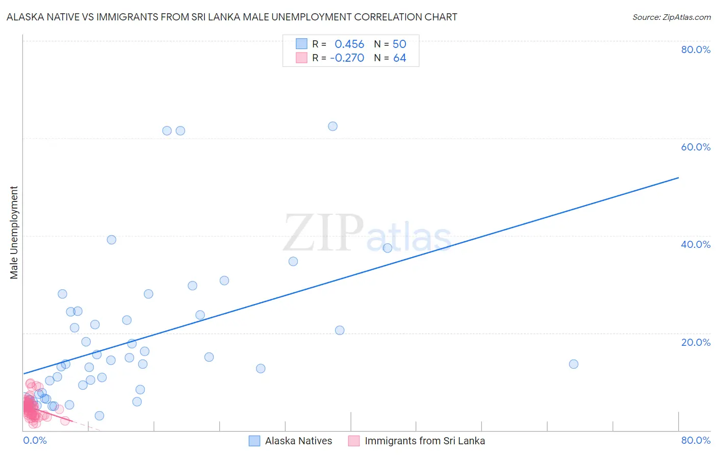 Alaska Native vs Immigrants from Sri Lanka Male Unemployment
