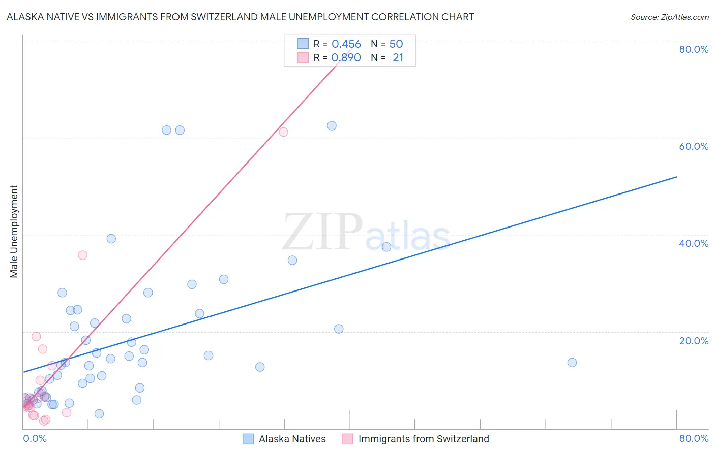 Alaska Native vs Immigrants from Switzerland Male Unemployment
