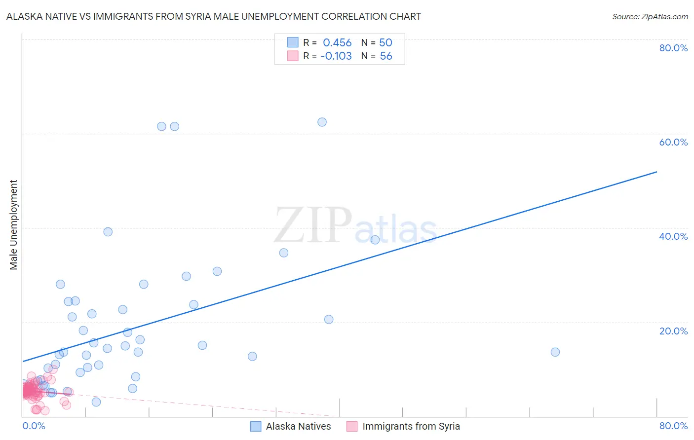 Alaska Native vs Immigrants from Syria Male Unemployment