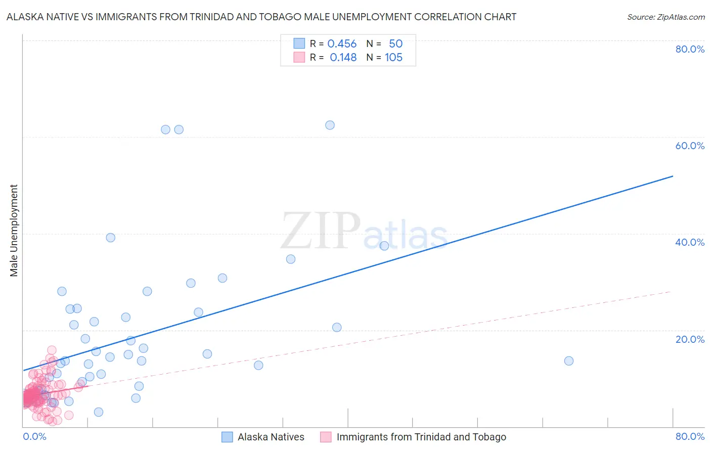 Alaska Native vs Immigrants from Trinidad and Tobago Male Unemployment