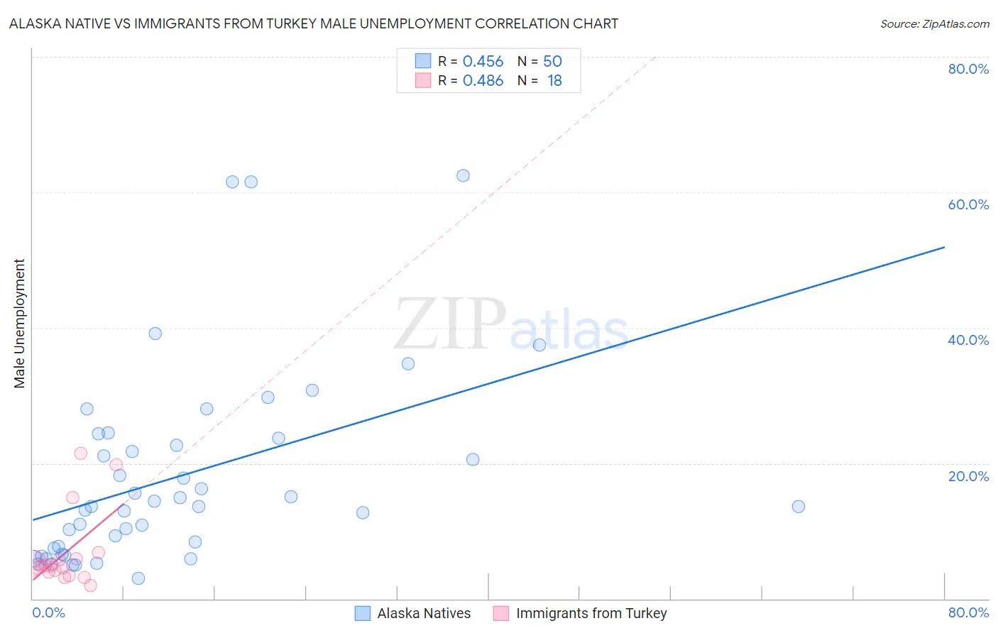 Alaska Native vs Immigrants from Turkey Male Unemployment