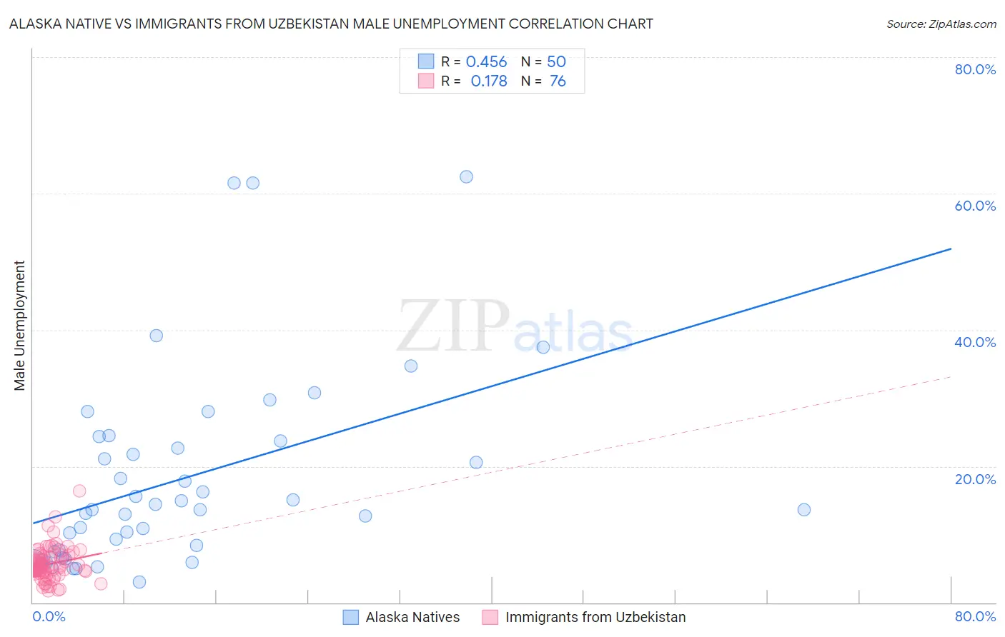 Alaska Native vs Immigrants from Uzbekistan Male Unemployment