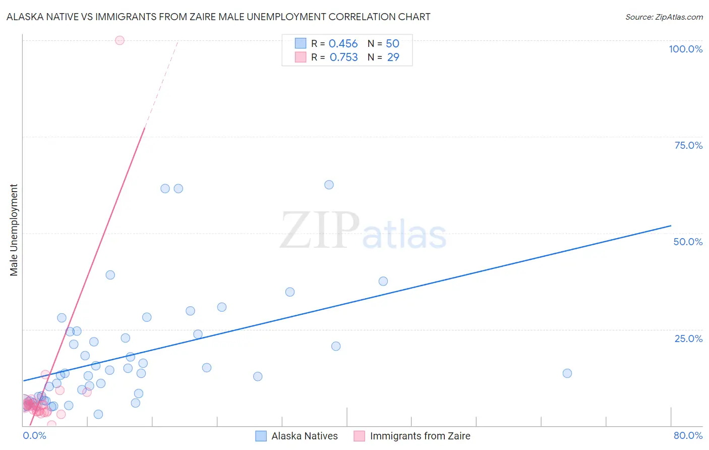 Alaska Native vs Immigrants from Zaire Male Unemployment