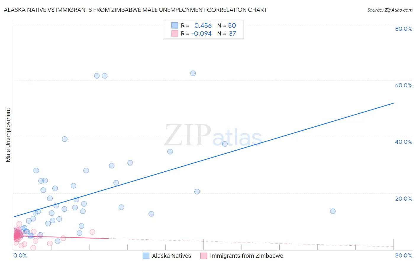 Alaska Native vs Immigrants from Zimbabwe Male Unemployment